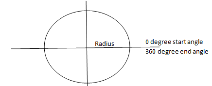 How to converting from degrees to radians? Circle on a canvas